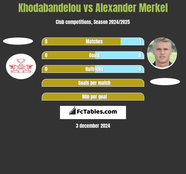 Khodabandelou vs Alexander Merkel h2h player stats