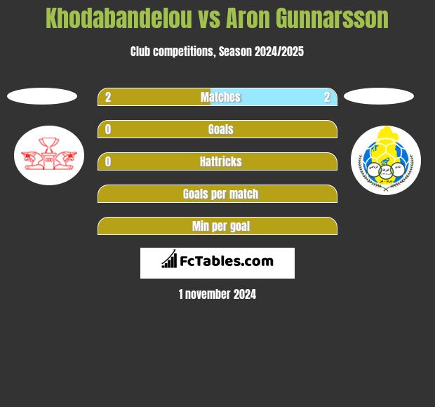 Khodabandelou vs Aron Gunnarsson h2h player stats