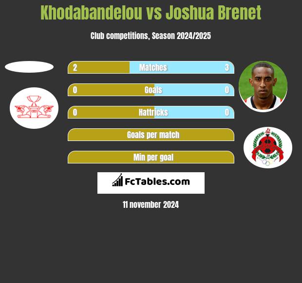 Khodabandelou vs Joshua Brenet h2h player stats