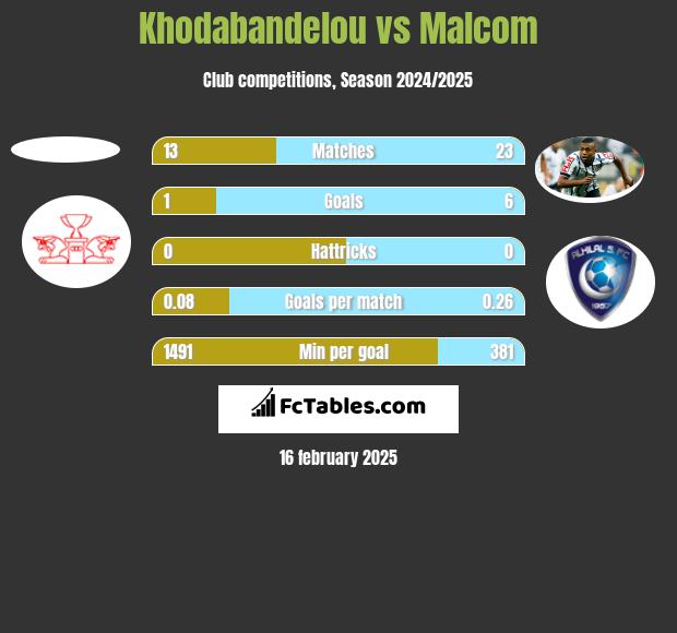 Khodabandelou vs Malcom h2h player stats