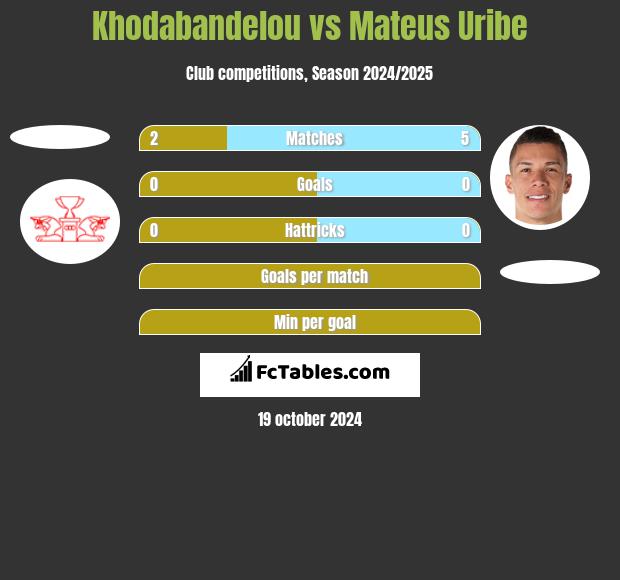 Khodabandelou vs Mateus Uribe h2h player stats