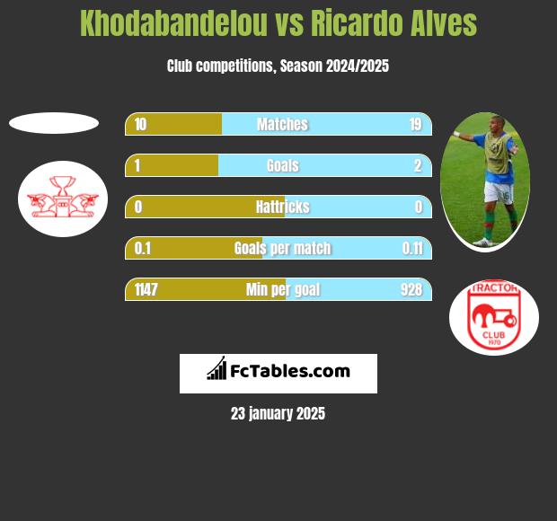 Khodabandelou vs Ricardo Alves h2h player stats