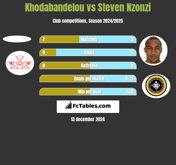 Khodabandelou vs Steven Nzonzi h2h player stats