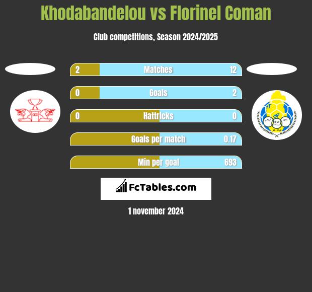 Khodabandelou vs Florinel Coman h2h player stats