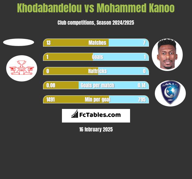 Khodabandelou vs Mohammed Kanoo h2h player stats