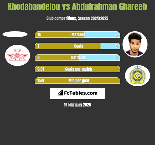 Khodabandelou vs Abdulrahman Ghareeb h2h player stats