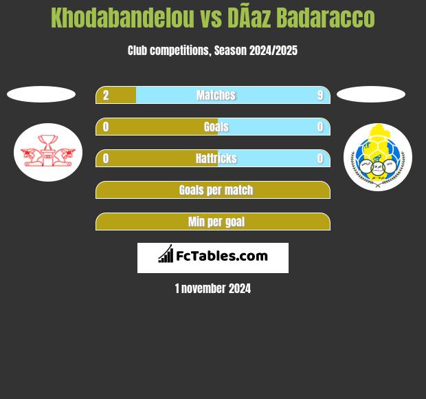 Khodabandelou vs DÃ­az Badaracco h2h player stats