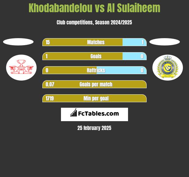 Khodabandelou vs Al Sulaiheem h2h player stats