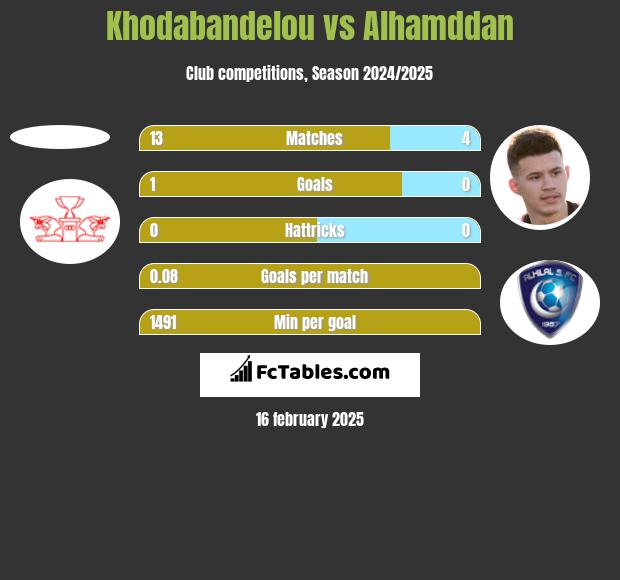 Khodabandelou vs Alhamddan h2h player stats