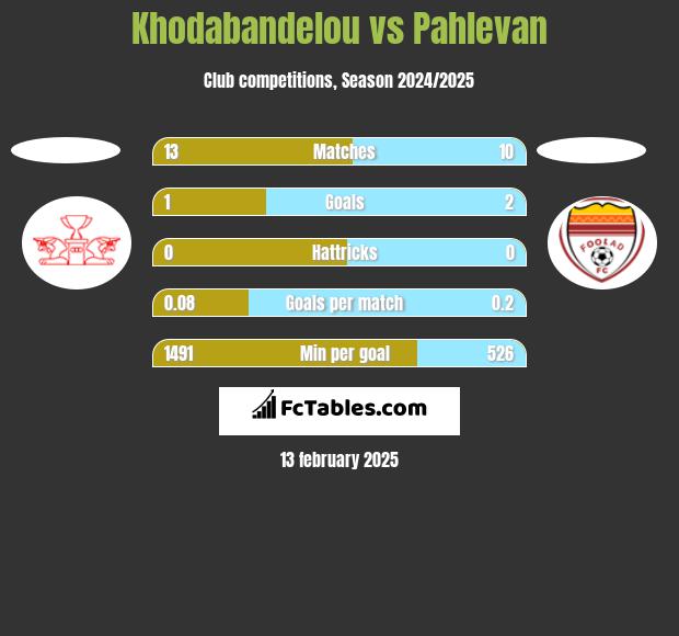 Khodabandelou vs Pahlevan h2h player stats