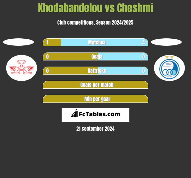 Khodabandelou vs Cheshmi h2h player stats