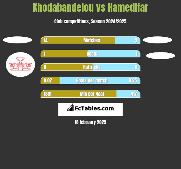 Khodabandelou vs Hamedifar h2h player stats