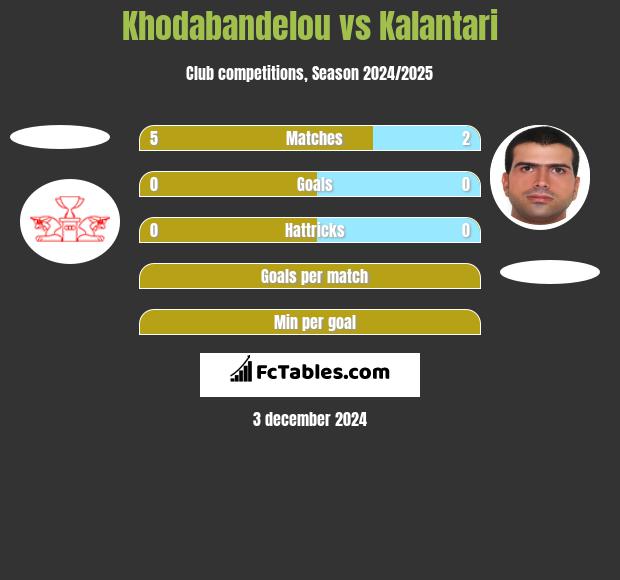 Khodabandelou vs Kalantari h2h player stats