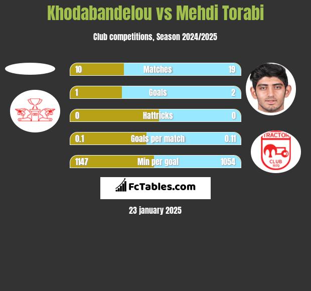 Khodabandelou vs Mehdi Torabi h2h player stats