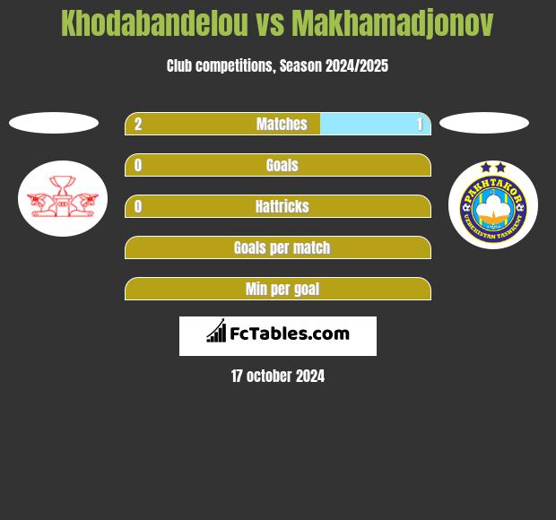 Khodabandelou vs Makhamadjonov h2h player stats