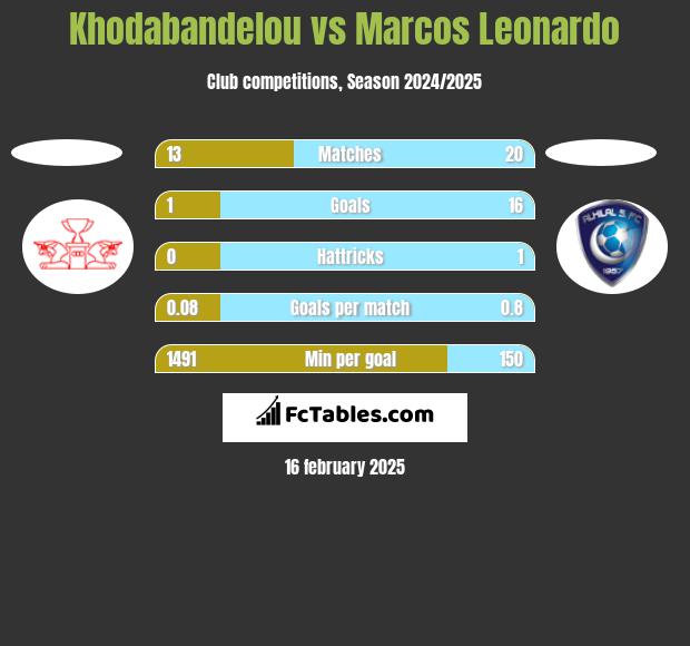 Khodabandelou vs Marcos Leonardo h2h player stats