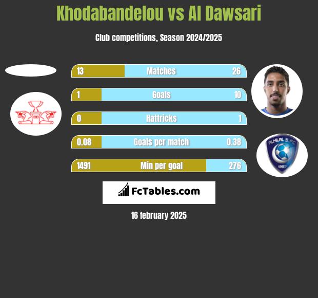 Khodabandelou vs Al Dawsari h2h player stats