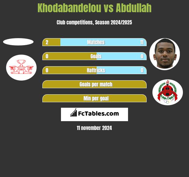 Khodabandelou vs Abdullah h2h player stats