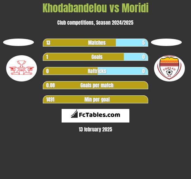 Khodabandelou vs Moridi h2h player stats