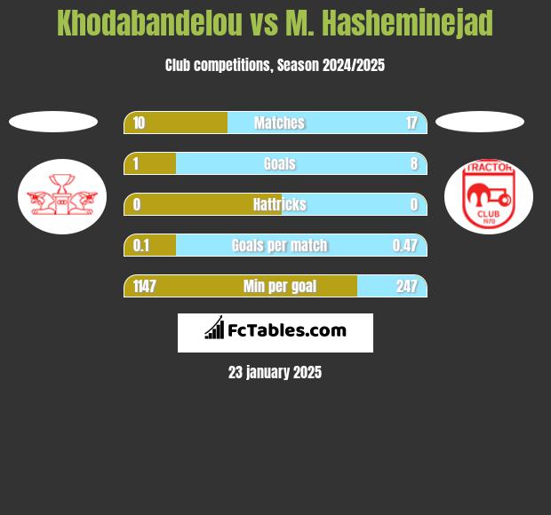 Khodabandelou vs M. Hasheminejad h2h player stats