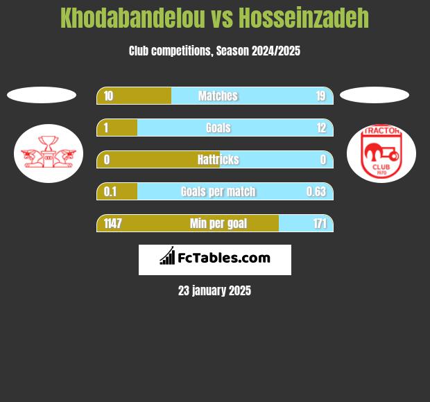 Khodabandelou vs Hosseinzadeh h2h player stats