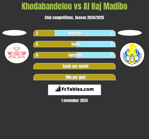 Khodabandelou vs Al Haj Madibo h2h player stats