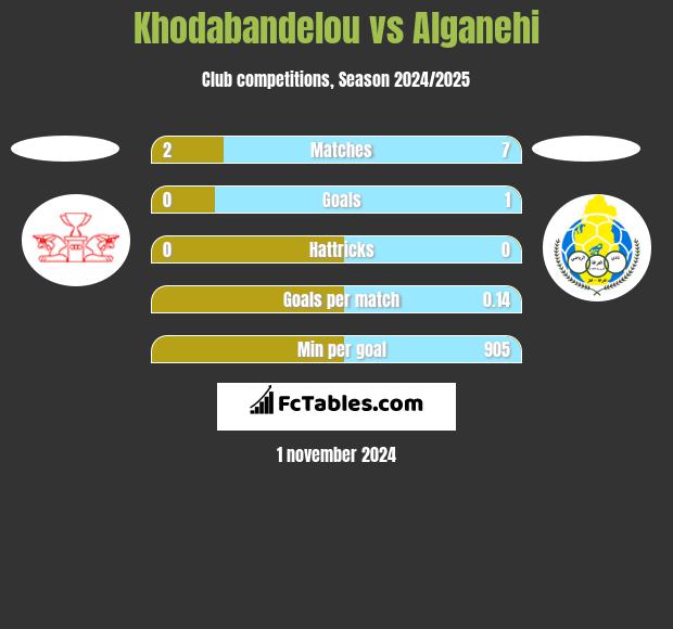 Khodabandelou vs Alganehi h2h player stats