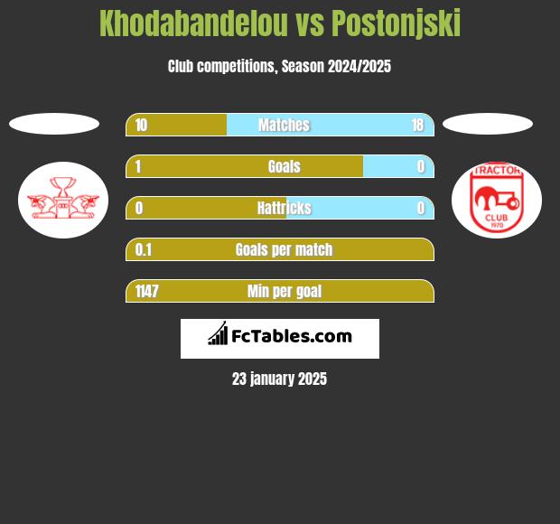 Khodabandelou vs Postonjski h2h player stats