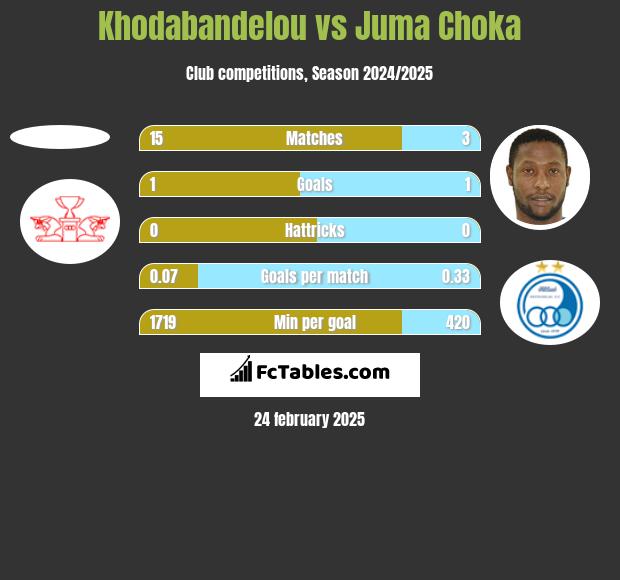 Khodabandelou vs Juma Choka h2h player stats