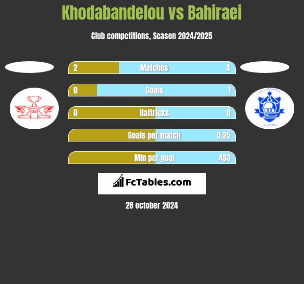 Khodabandelou vs Bahiraei h2h player stats