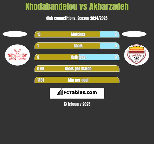 Khodabandelou vs Akbarzadeh h2h player stats