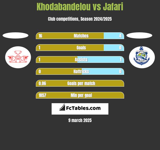 Khodabandelou vs Jafari h2h player stats