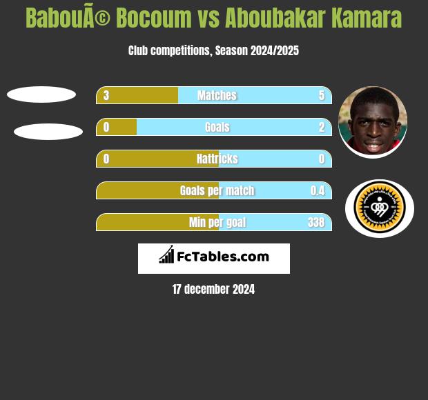 BabouÃ© Bocoum vs Aboubakar Kamara h2h player stats