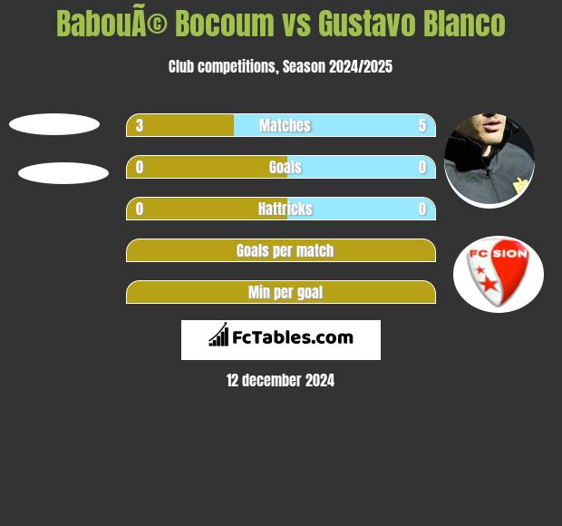 BabouÃ© Bocoum vs Gustavo Blanco h2h player stats