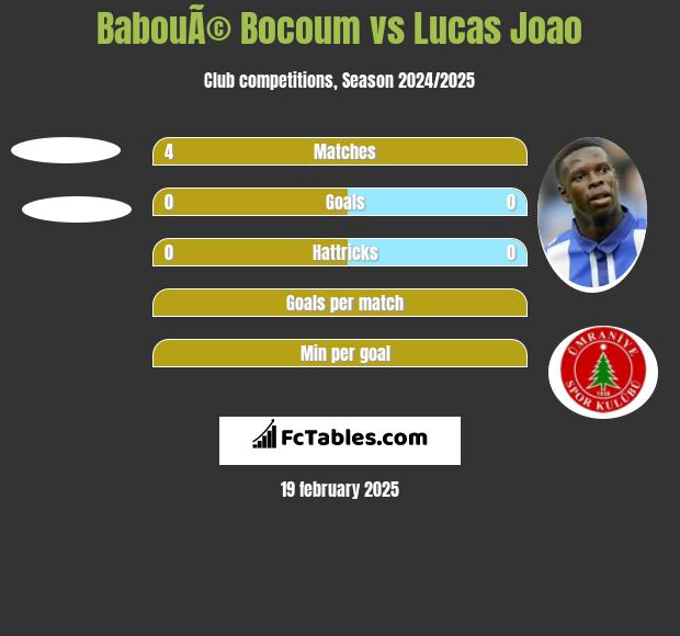 BabouÃ© Bocoum vs Lucas Joao h2h player stats