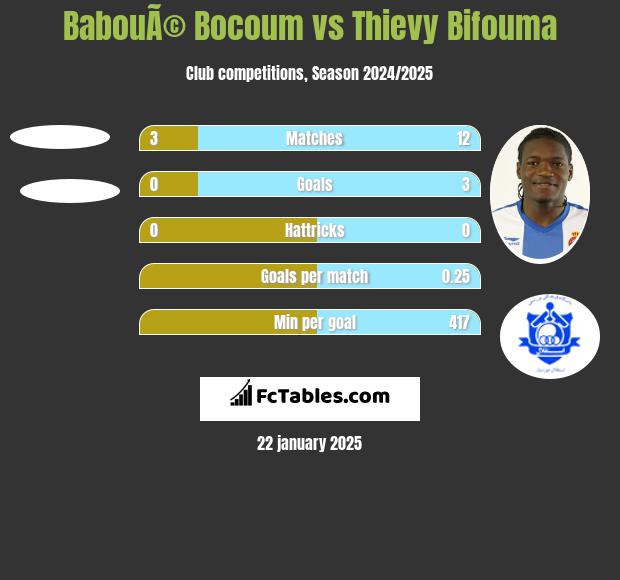 BabouÃ© Bocoum vs Thievy Bifouma h2h player stats