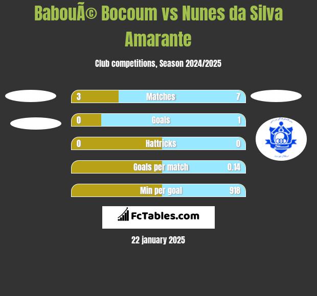 BabouÃ© Bocoum vs Nunes da Silva Amarante h2h player stats