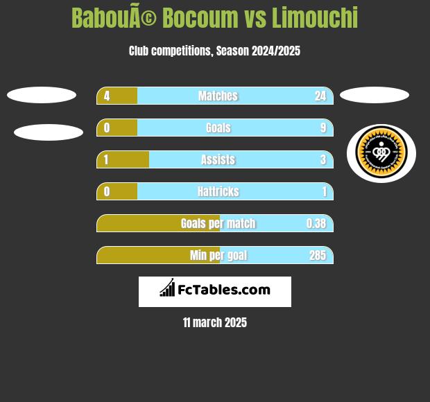 BabouÃ© Bocoum vs Limouchi h2h player stats