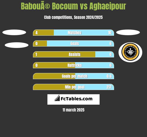 BabouÃ© Bocoum vs Aghaeipour h2h player stats