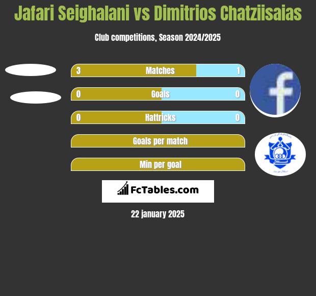 Jafari Seighalani vs Dimitrios Chatziisaias h2h player stats