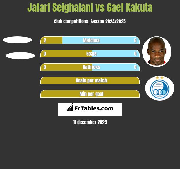 Jafari Seighalani vs Gael Kakuta h2h player stats