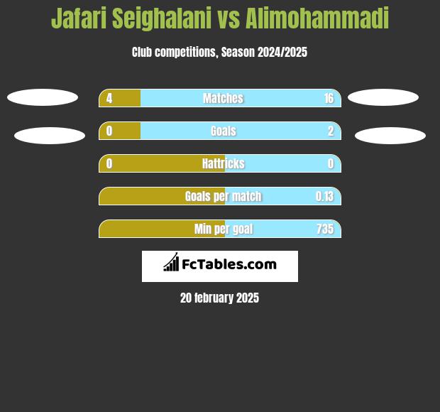 Jafari Seighalani vs Alimohammadi h2h player stats