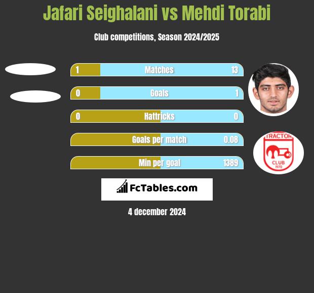 Jafari Seighalani vs Mehdi Torabi h2h player stats