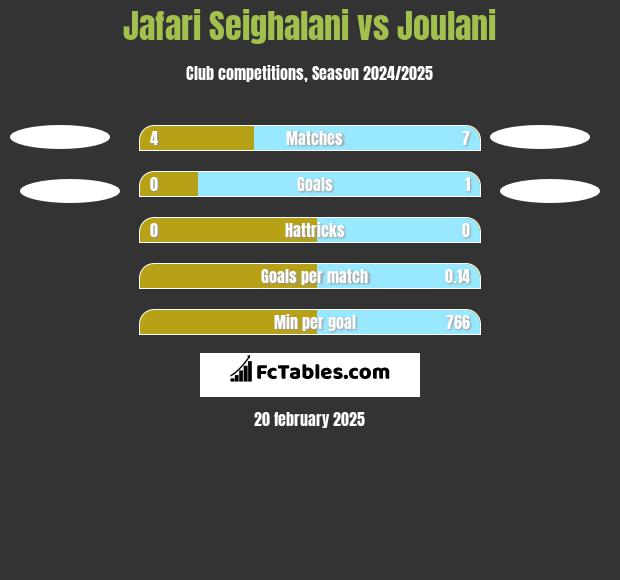 Jafari Seighalani vs Joulani h2h player stats