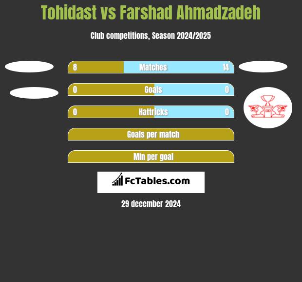 Tohidast vs Farshad Ahmadzadeh h2h player stats