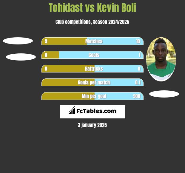 Tohidast vs Kevin Boli h2h player stats