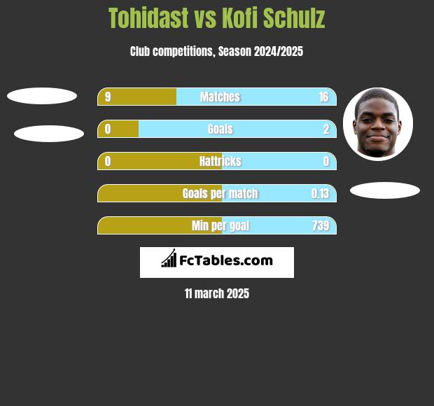 Tohidast vs Kofi Schulz h2h player stats