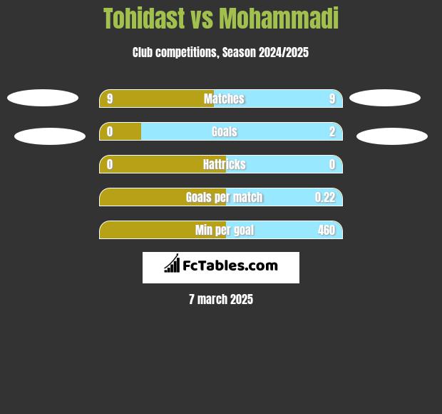 Tohidast vs Mohammadi h2h player stats