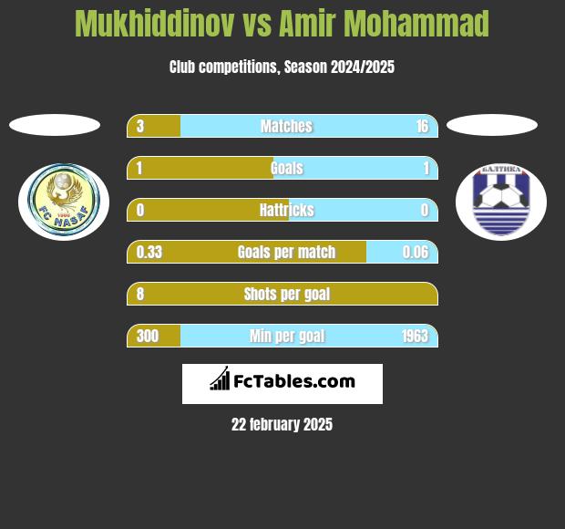 Mukhiddinov vs Amir Mohammad h2h player stats