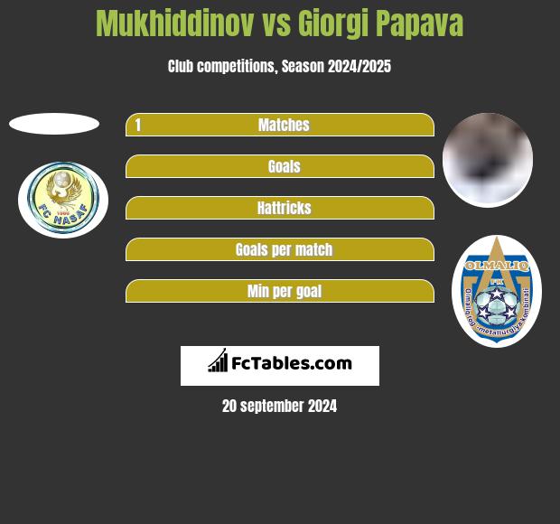 Mukhiddinov vs Giorgi Papawa h2h player stats